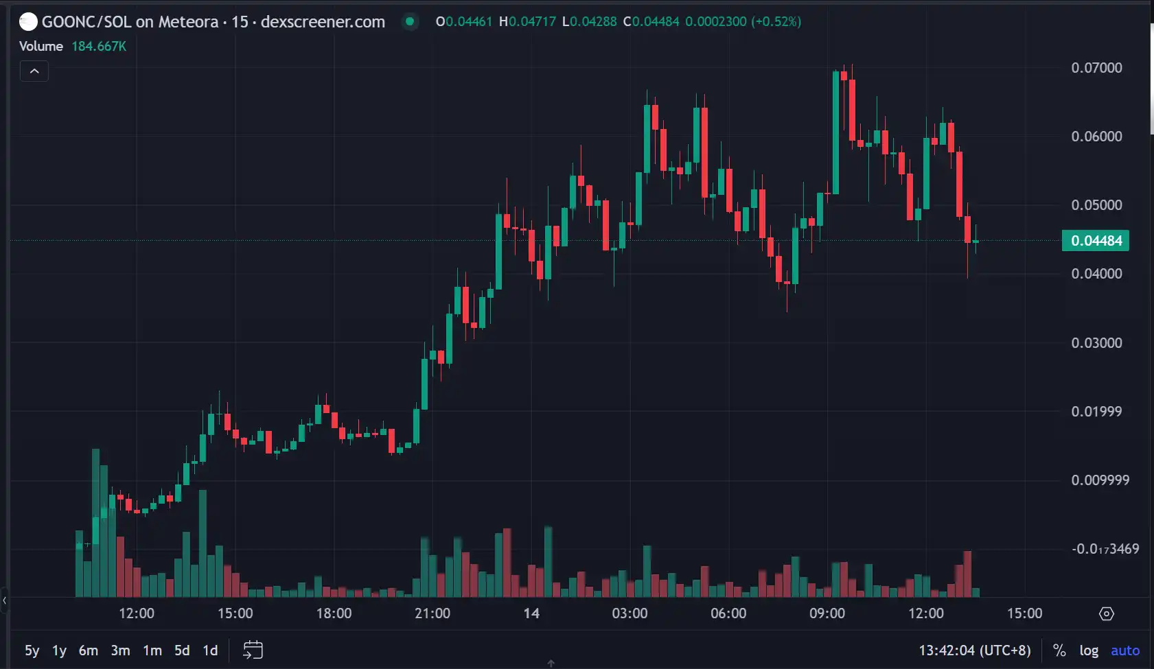24小时内速通7千万市值， GOONC会是Believe平台下一个亿级金狗吗？ image 2