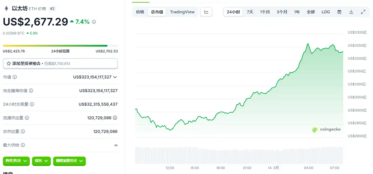 ETF吞下410亿比特币，以太坊升级逼空斩获50%涨幅 image 0